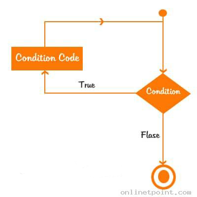 C++ loop