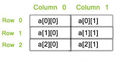 two dimensional array